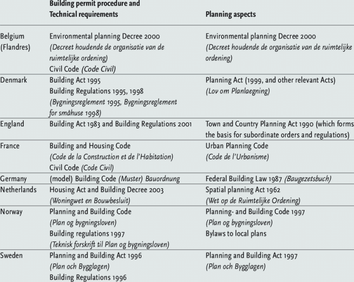 Regulations building