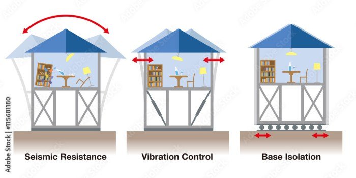 Earthquake proof earthquakes building resistant foundations earth bracing cross features seismic structures gcse breaking ground today considerations base picture waves