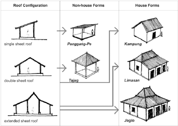 Struktur bangunan rumah joglo