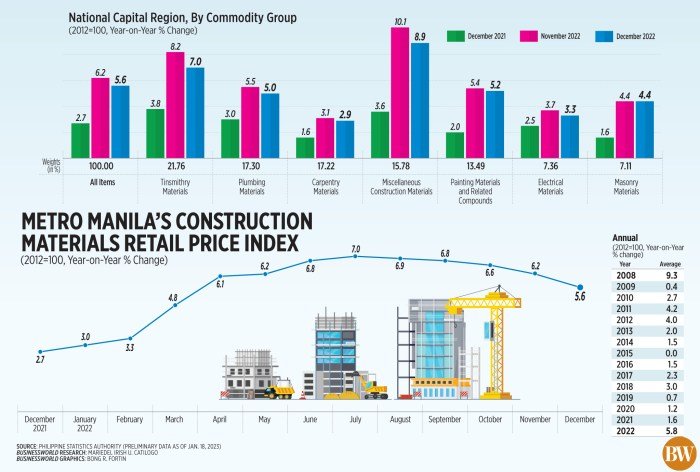 Daftar harga bahan bangunan terbaru