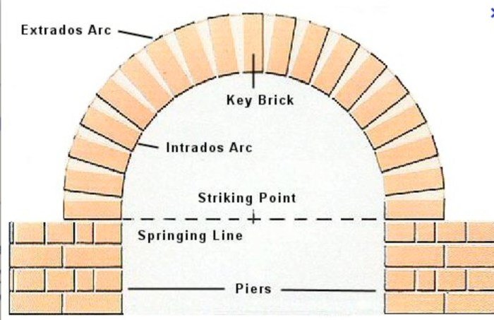 Harga arco bangunan