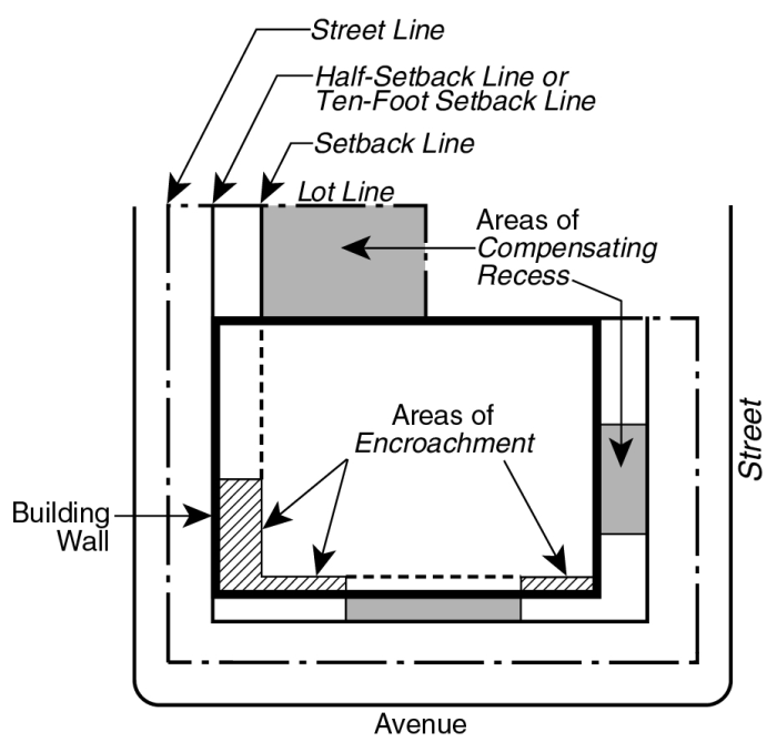 Peraturan garis sempadan bangunan
