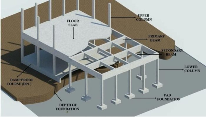 Persyaratan beton struktural untuk bangunan gedung