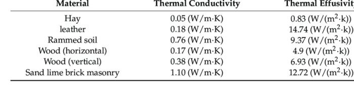 Tabel koefisien bahan bangunan