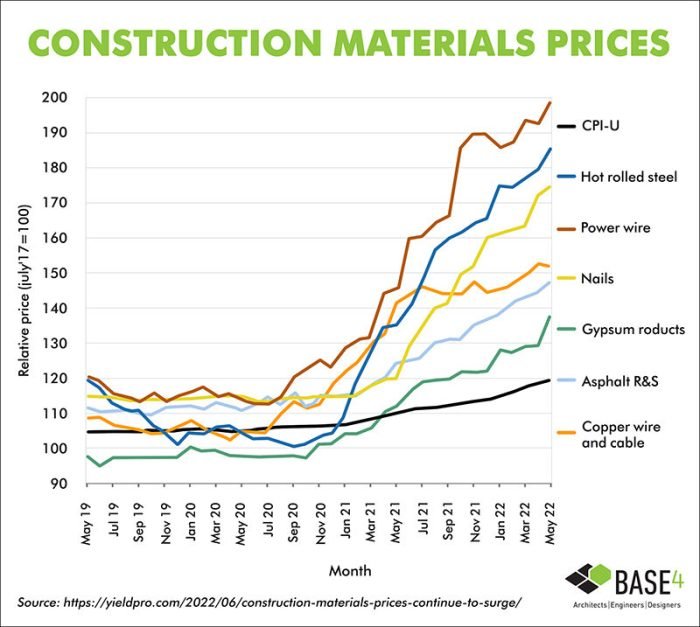 Harga material bangunan