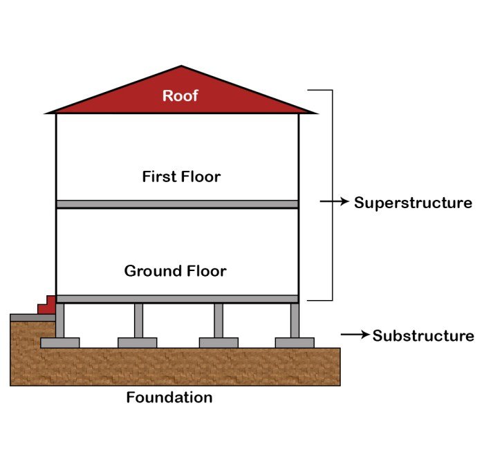 Foundation construction house building concrete beam traditional using