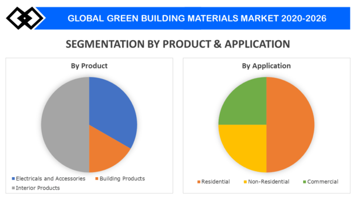 Materials building construction market preview