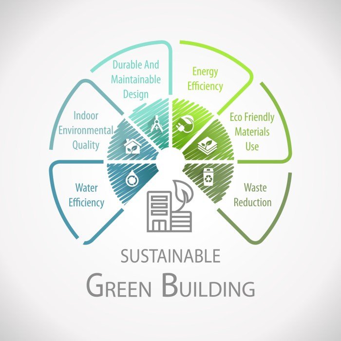 Green building malaysia architecture sustainable feng shui concept if buildings eco biophilic lumpur kuala example decides who impact index