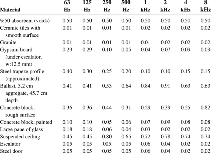 Tabel koefisien bahan bangunan