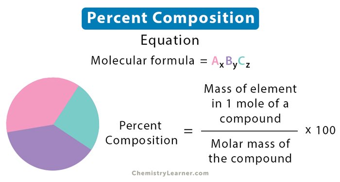 Percent mass composition