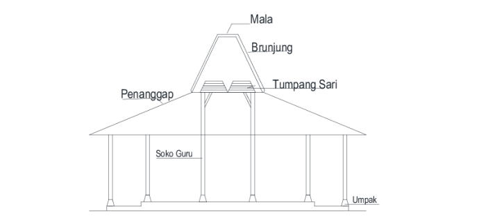 Struktur bangunan rumah joglo