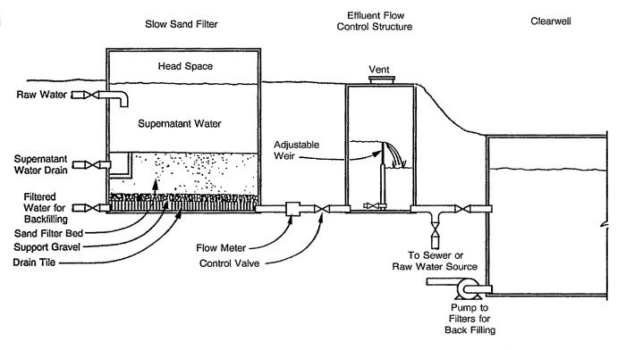 Pasir bangunan untuk filter air