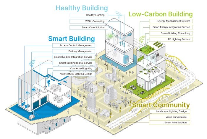 Basic building structure components civil