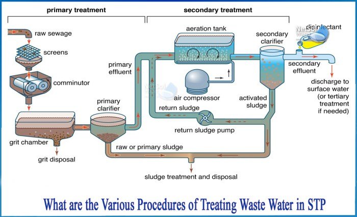 Wwtp treatment wastewater tangerang aplikasi industri
