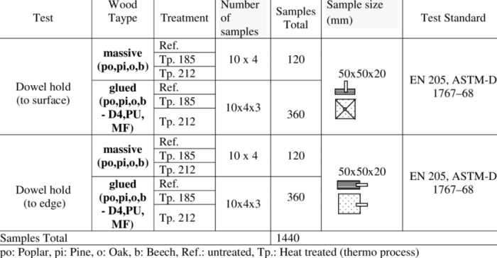 Sebutkan kriteria jenis kayu yang digunakan untuk bangunan