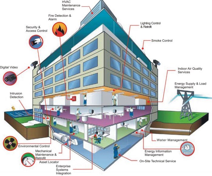 Building systems section introduction edu optimal protection interior so