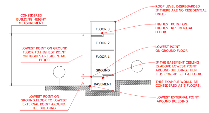 Roof laboratories pm aia april heritage tall buildings height vs leisure