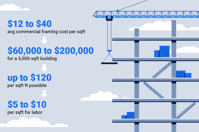 Costs cost metre disaster proof m2 estimation