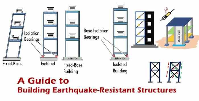 Earthquake resistant building