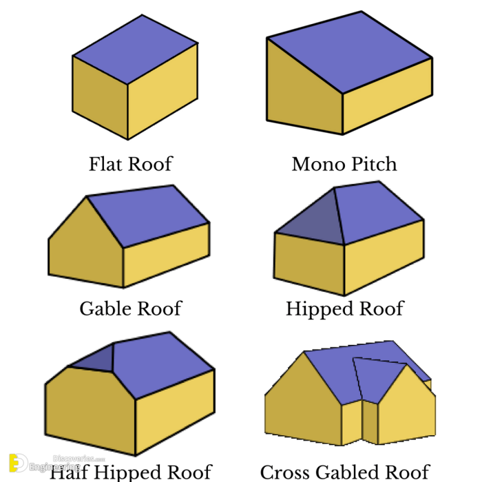 Roofing roof styles general inspection internachi course different training terminology online video style gable property nachi purpose