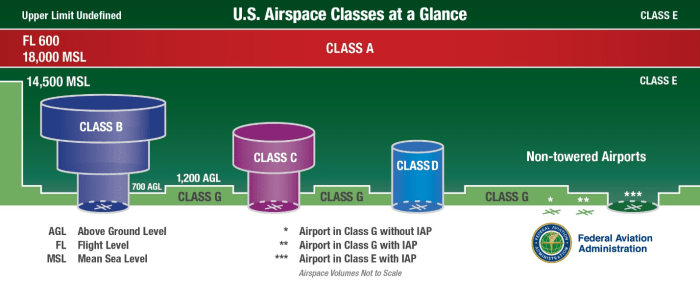 Airspace classifications pilot student