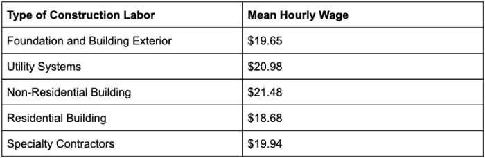 Harga jasa tukang bangunan