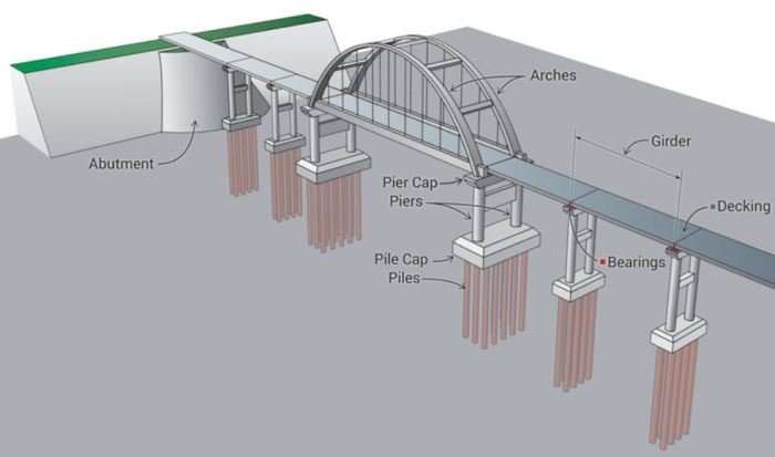 Sebutkan bagian konstruksi bangunan bawah jembatan