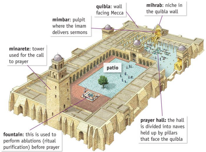 Mosque anatomy calligraphy sacred qur anic verses