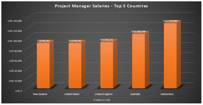 Salary construction civil manager project engineer building education australia technician inspector officer safety comparison sri lanka average united africa south
