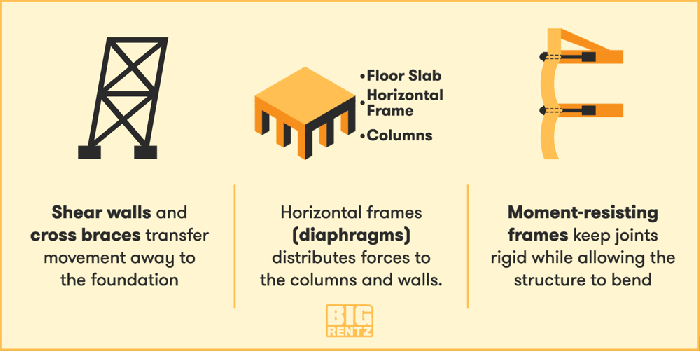 Earthquake proof tsunami engineering