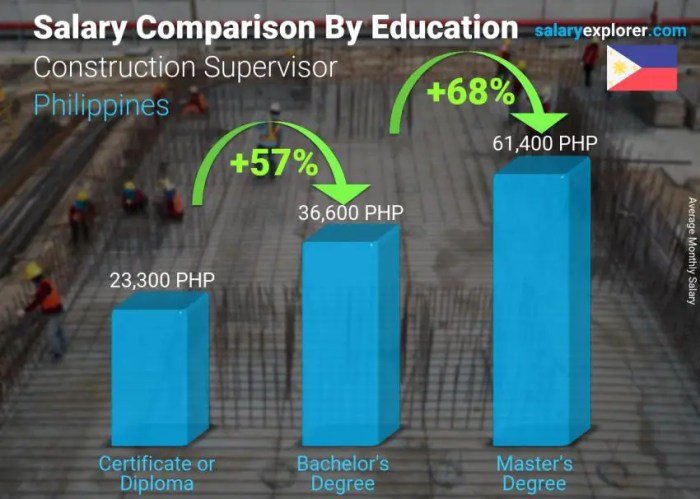 Salary supervisor comparison