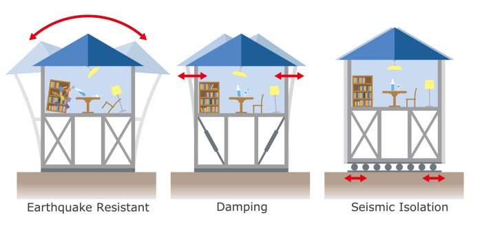 Earthquake building resistant pendulum technologies strength