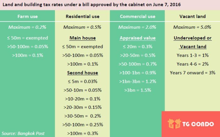 Thai tax land note developers impact law property building
