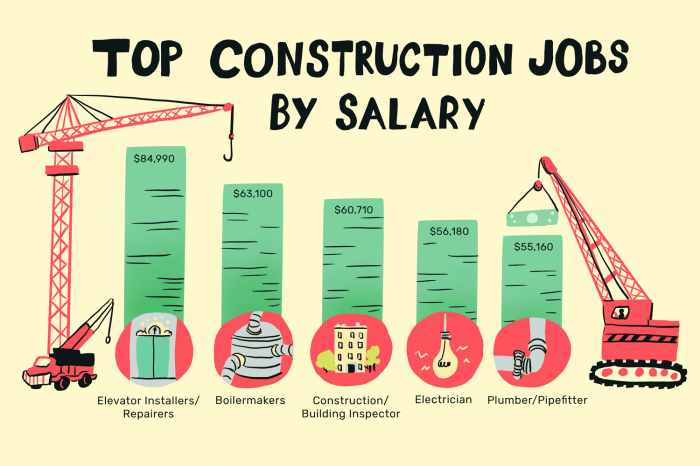 Construction demand salary professionals massive engineering hotspots