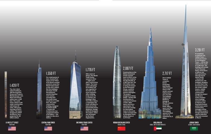 Tallest continent skyscraper johannesburg asia sounding infographics stonenews infographic visualization