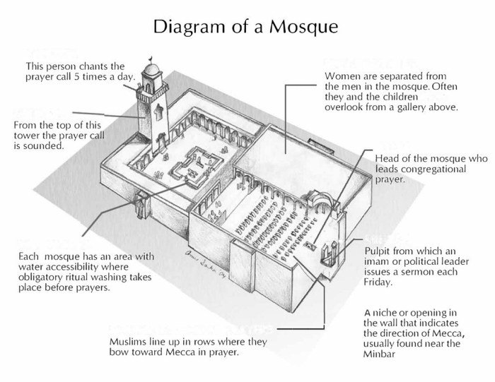 Bahan bangunan masjid tradisional biasanya berasal dari