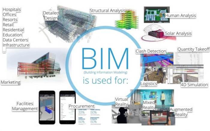 Bim pengertian fungsinya teknologi konstruksi adalah