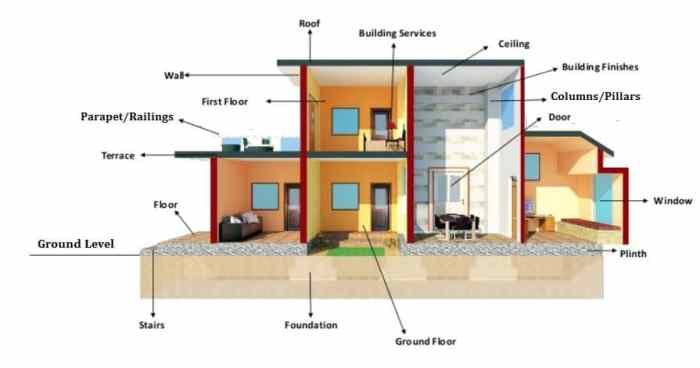 Building parts components basic external should know fencing works