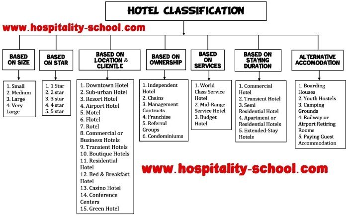 Klasifikasi hotel berdasarkan bentuk bangunan