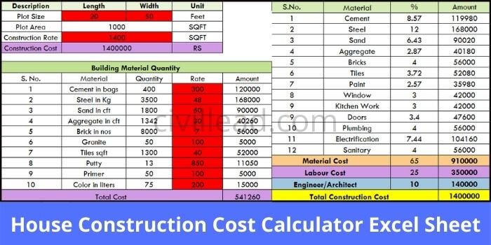 Cost construction percentage breakup india wise calculator estimate
