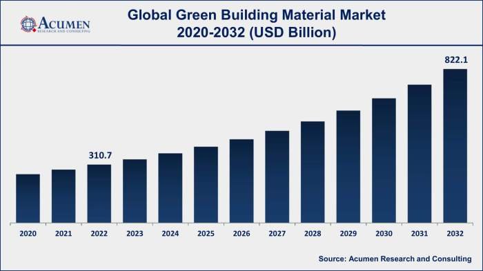 Materials construction building market present rates