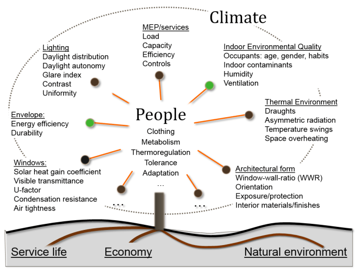 Integration building modelling