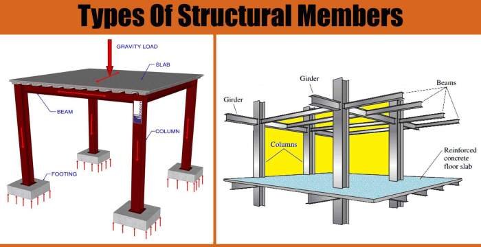 Concrete building reinforced elements structural beams secondary primary construction floor roof members thickness footing rc slab slabs columns wall pedestal