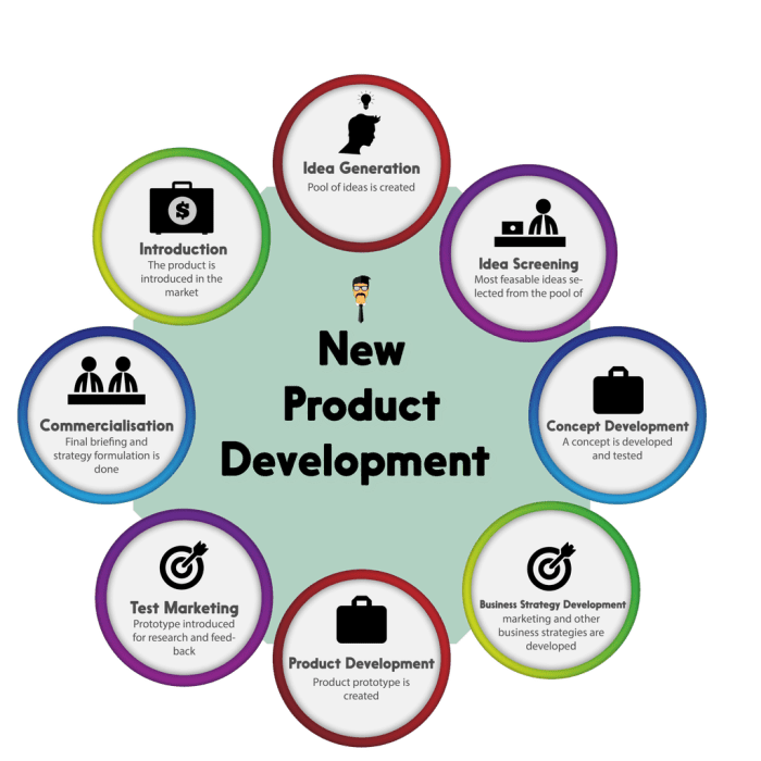 Development methodologies methodology distinct suggests beneficial moment industry