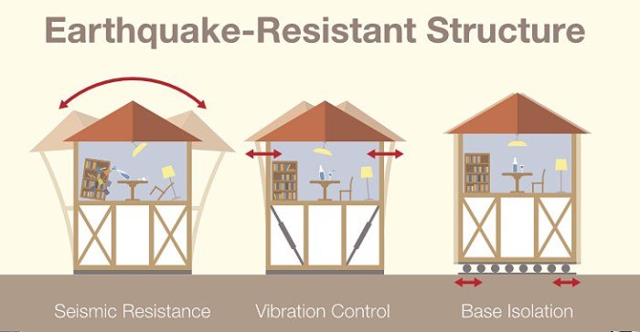 Earthquake proof buildings house quake gujarat resistant building make model chile pyramid india bbc concrete floor use hollow english foundations